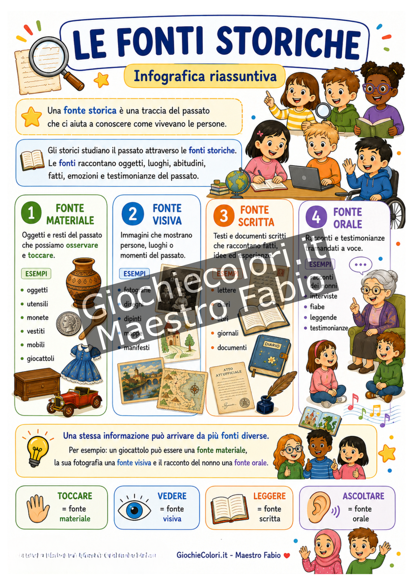 Infografica riassuntiva sulle fonti storiche