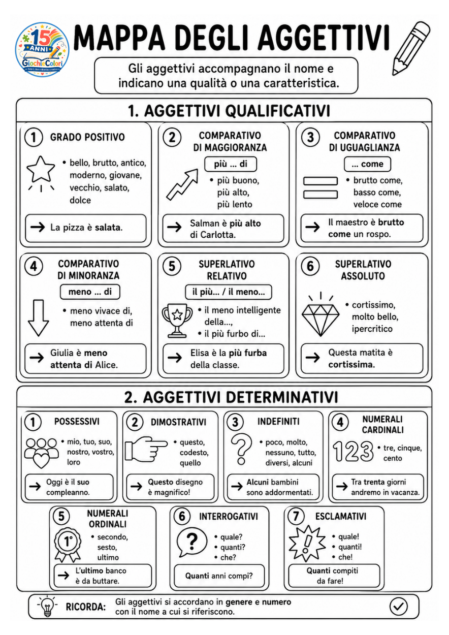 Anteprima 3 mappa degli aggettivi
