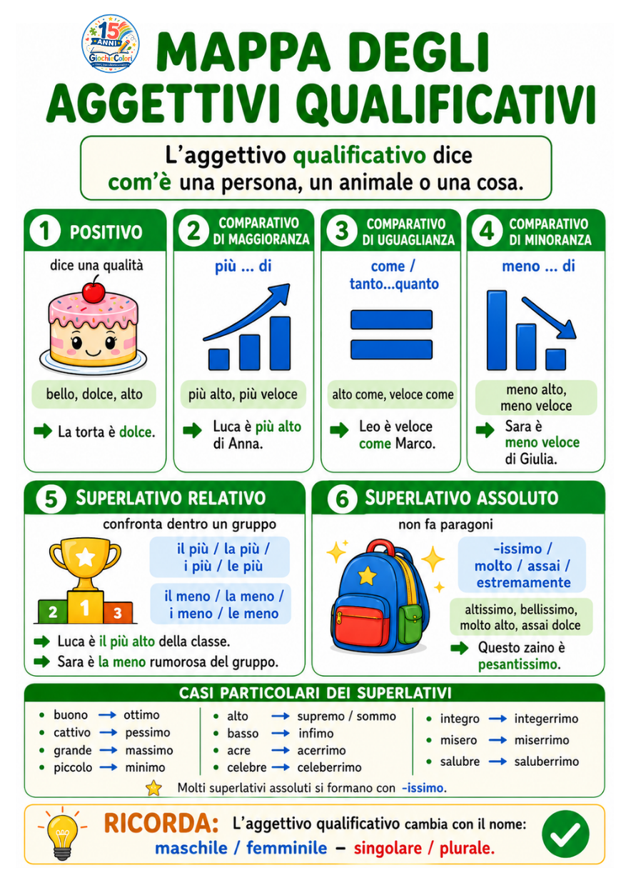 Anteprima 5 mappa degli aggettivi