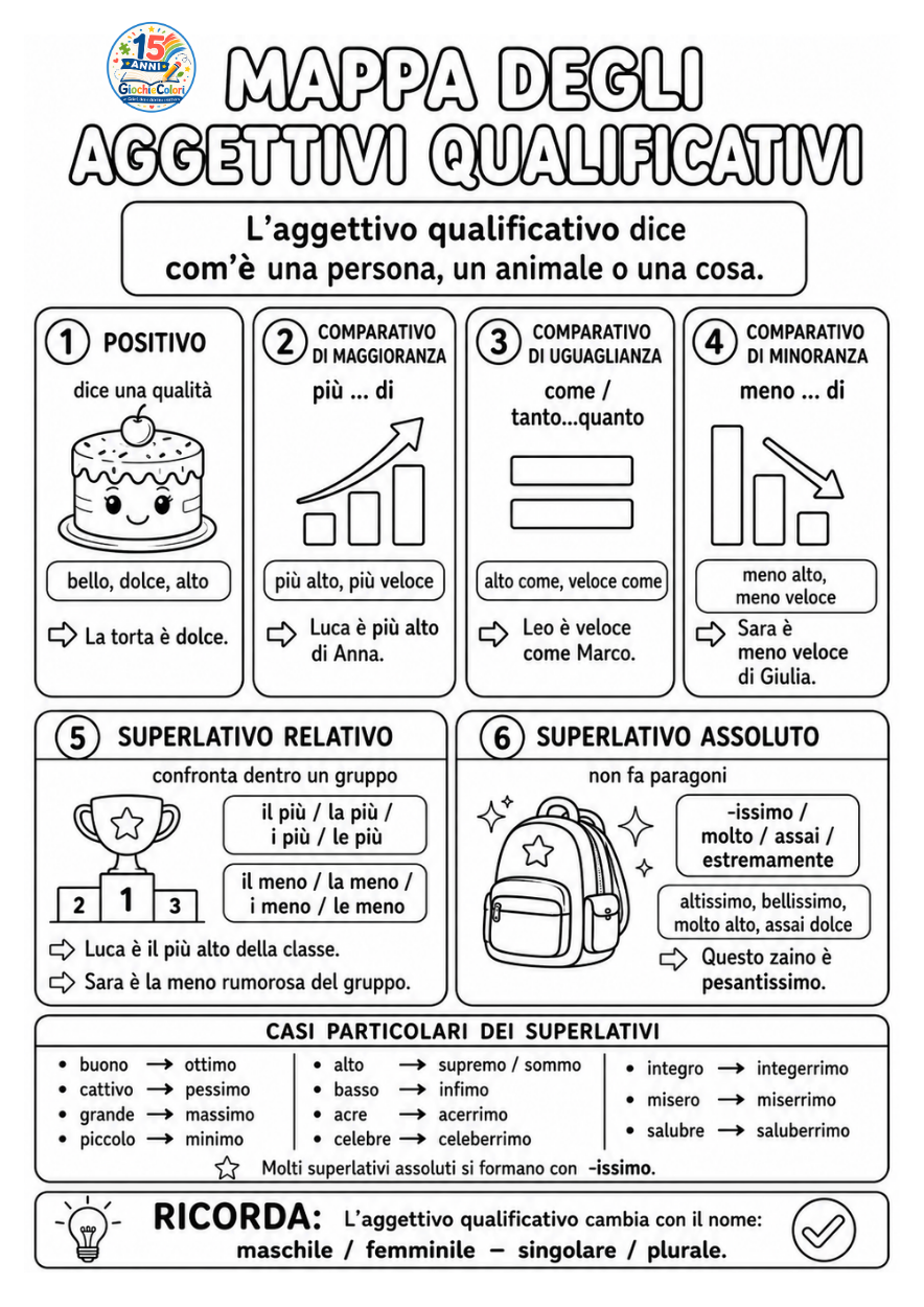 Anteprima 7 mappa degli aggettivi