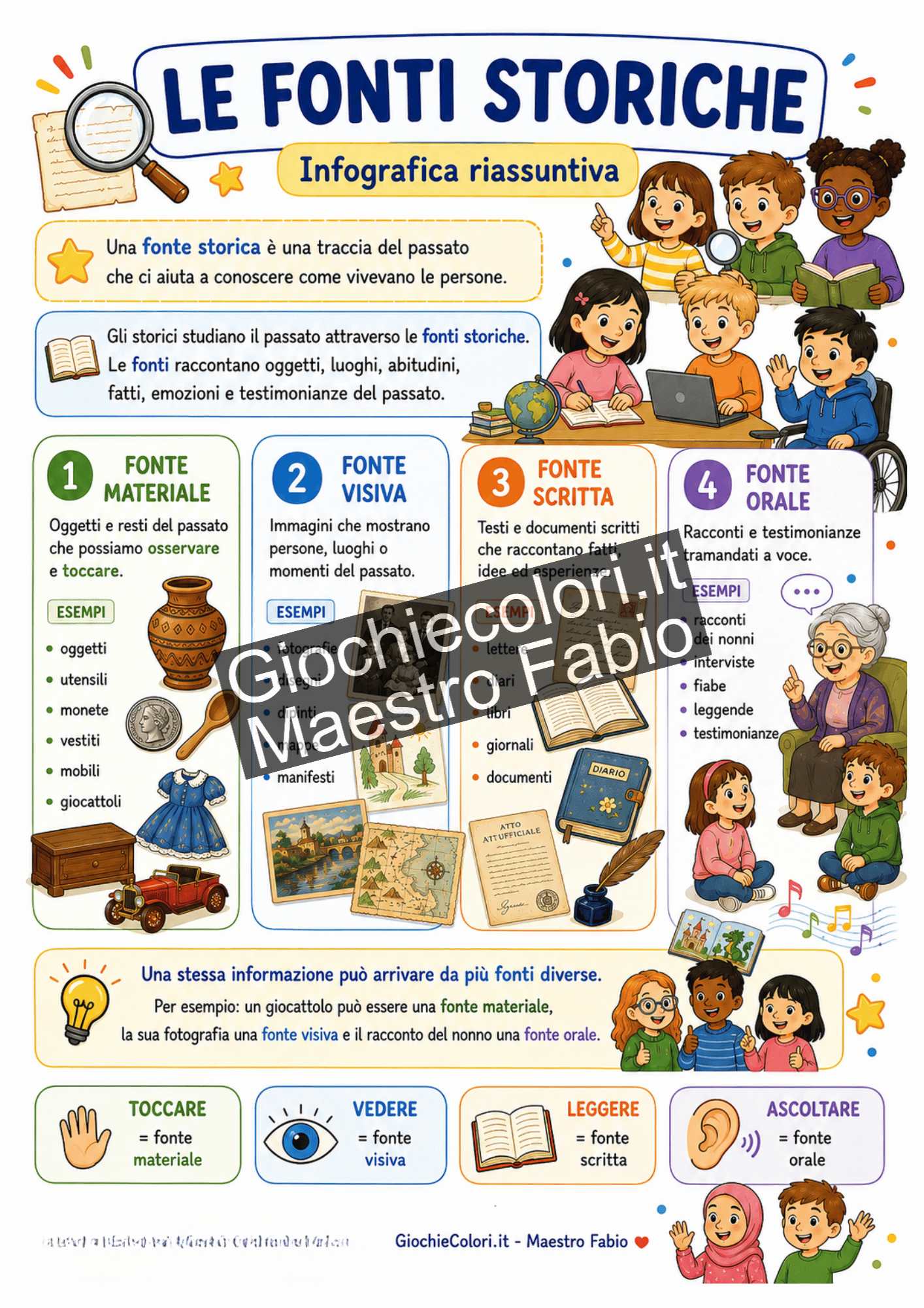 Infografica sulle quattro tipologie di fonti storiche