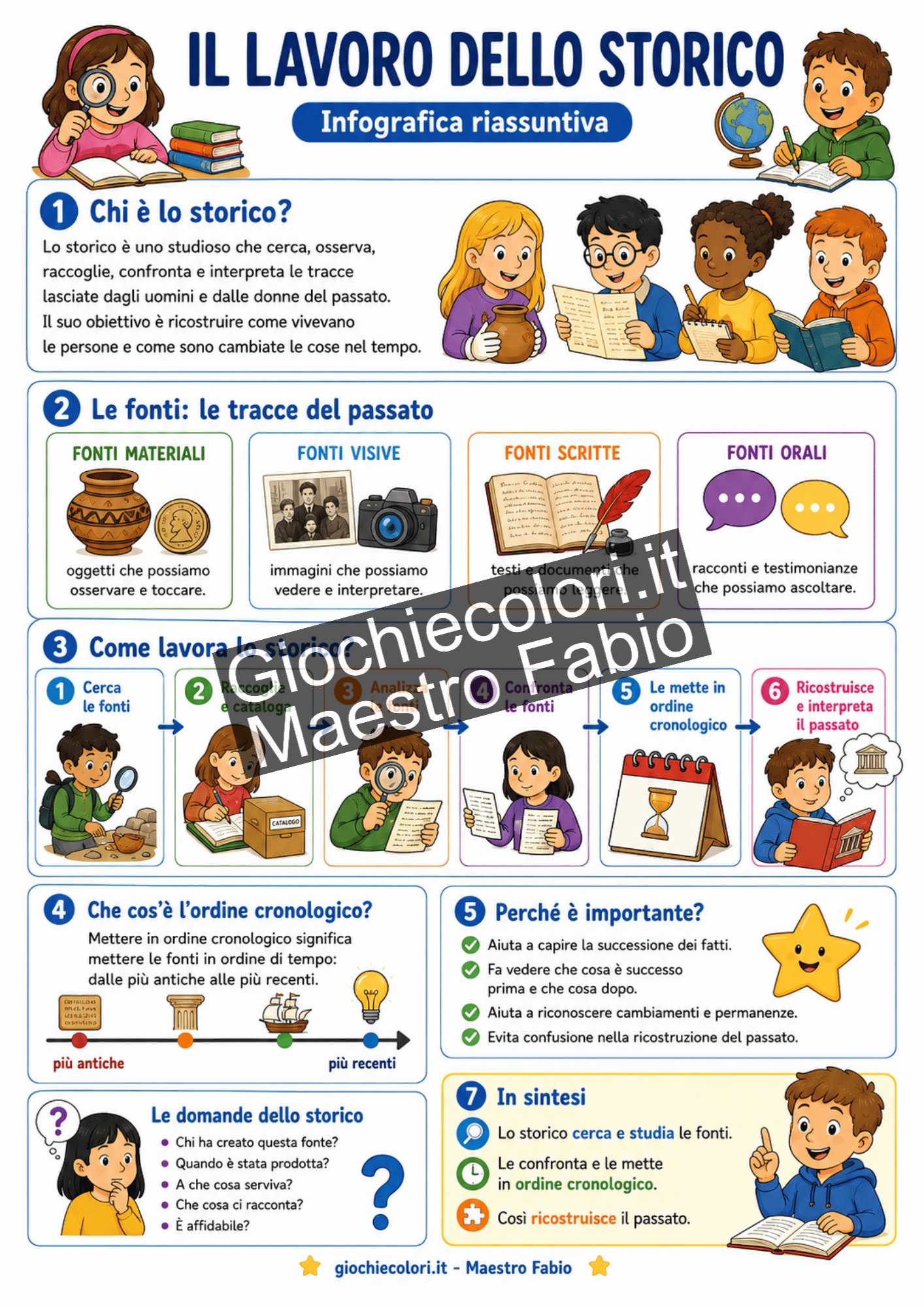 Infografica riassuntiva sul metodo di lavoro dello storico