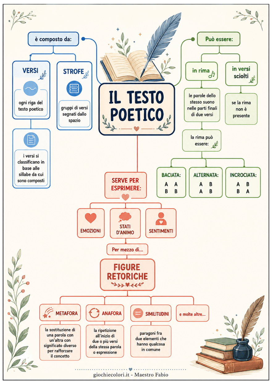 Anteprima pagina 18 del percorso sul testo poetico